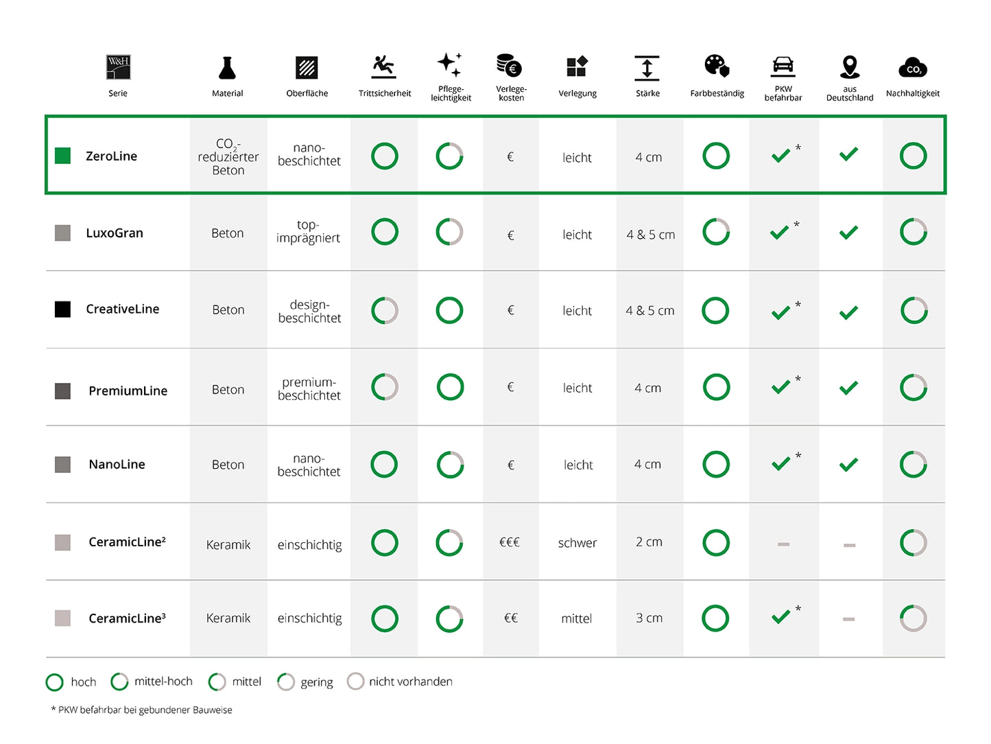 Woehe und Heydemann Terrassenplatten Serienübersicht Beton ZeroLine nachhaltig CO2-reduziert