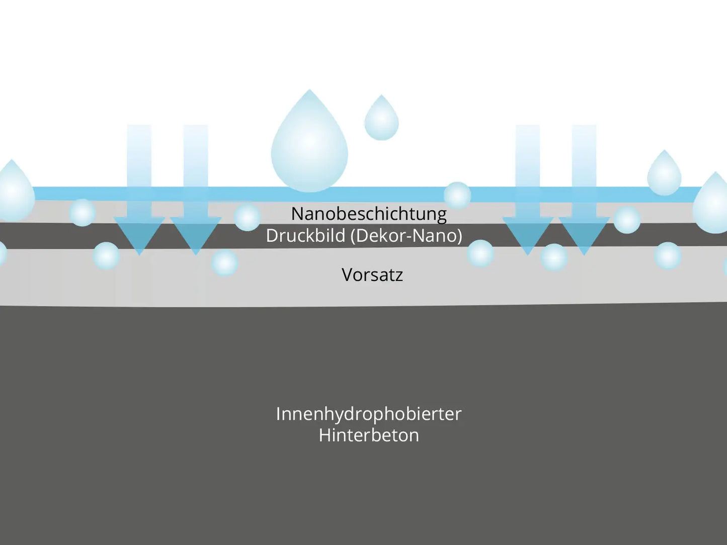 Woehe und Heydemann Terrassenplatten Beschichtung Beton NanoLine