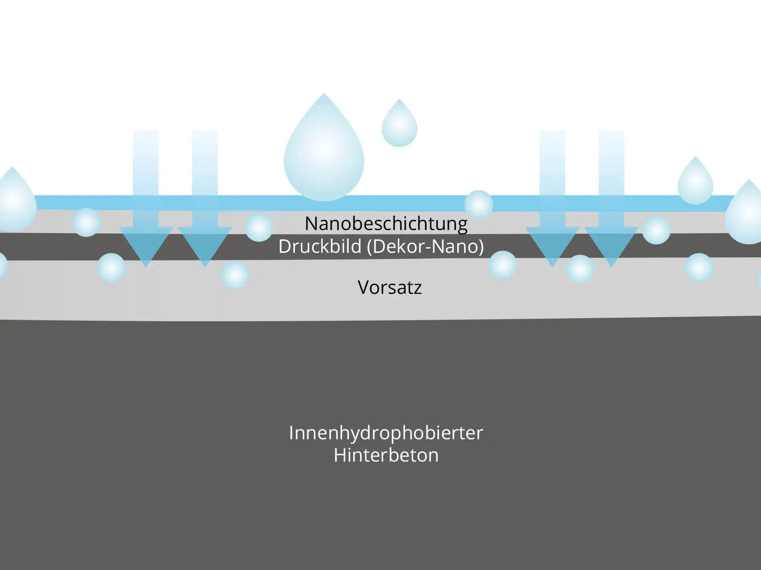 Woehe und Heydemann Terrassenplatten Beschichtung Beton NanoLine