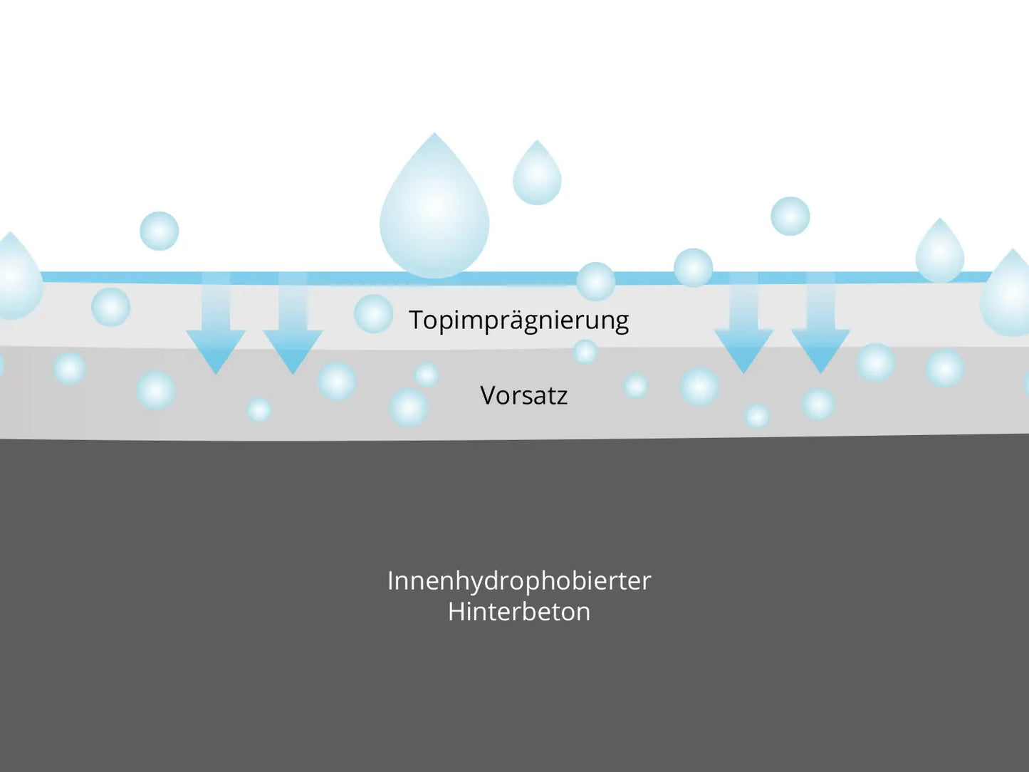 Woehe und Heydemann Terrassenplatten Beschichtung Beton LuxoGran