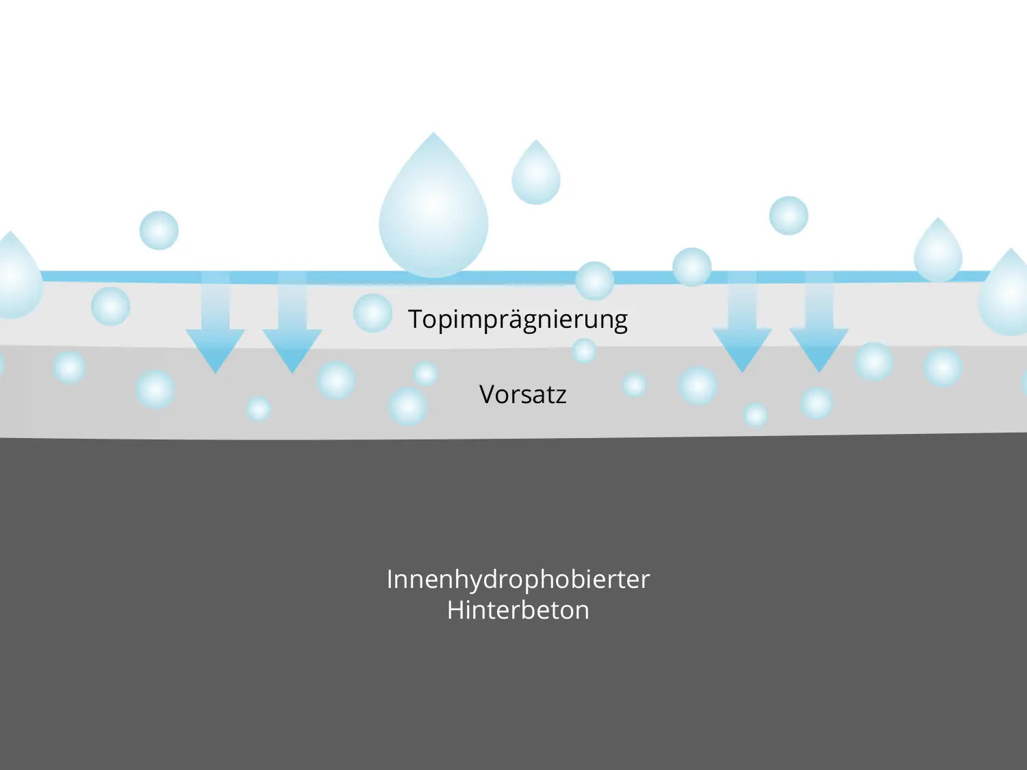 Woehe und Heydemann Terrassenplatten Beschichtung Beton LuxoGran