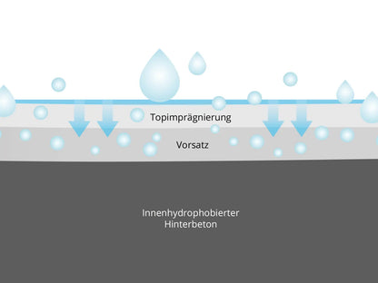 Woehe und Heydemann Terrassenplatten Beschichtung Beton LuxoGran