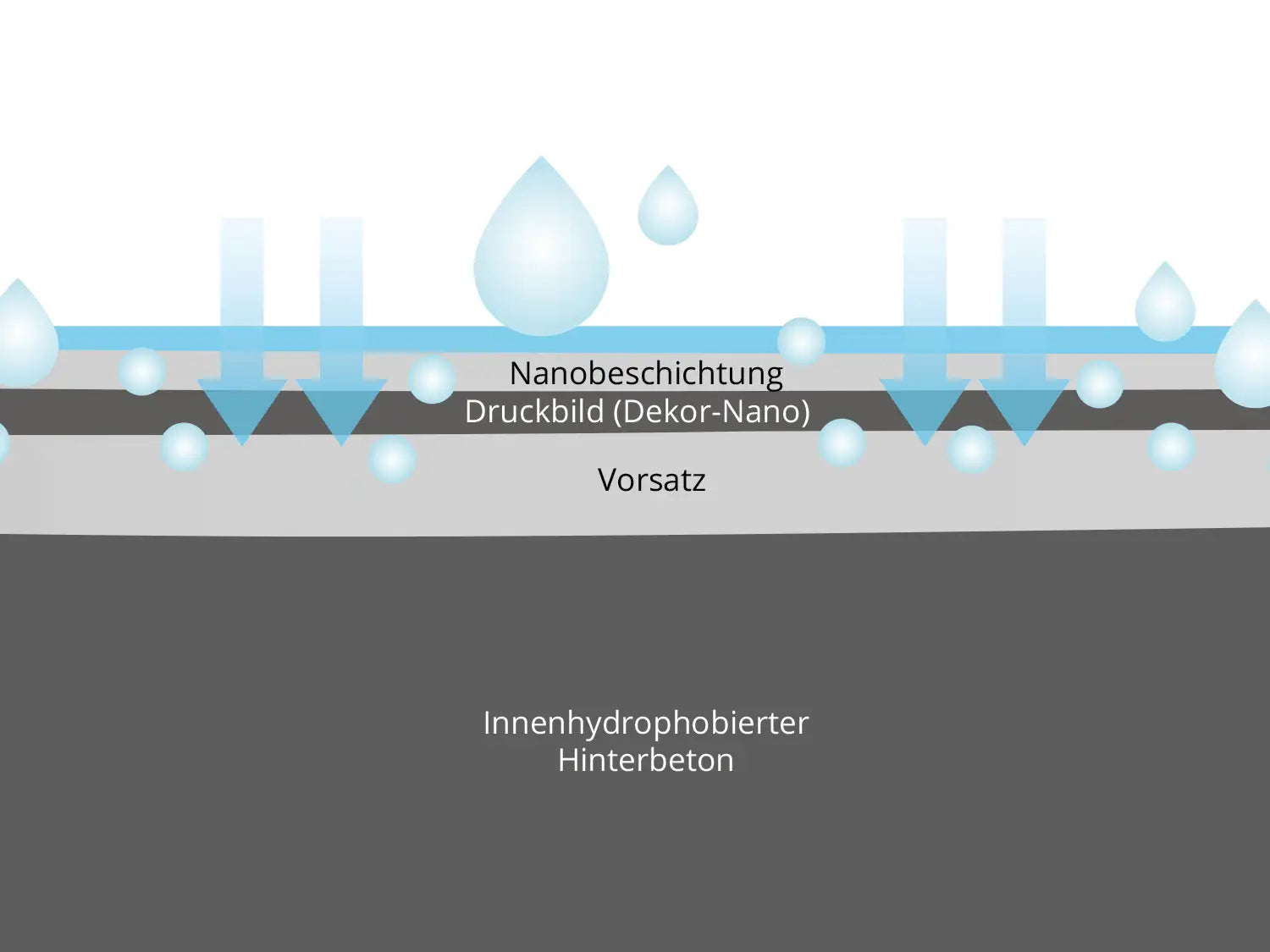 Woehe und Heydemann Terrassenplatten Beschichtung Beton NanoLine