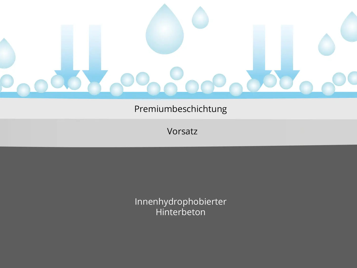 Woehe und Heydemann Terrassenplatten Beschichtung Beton PremiumLine
