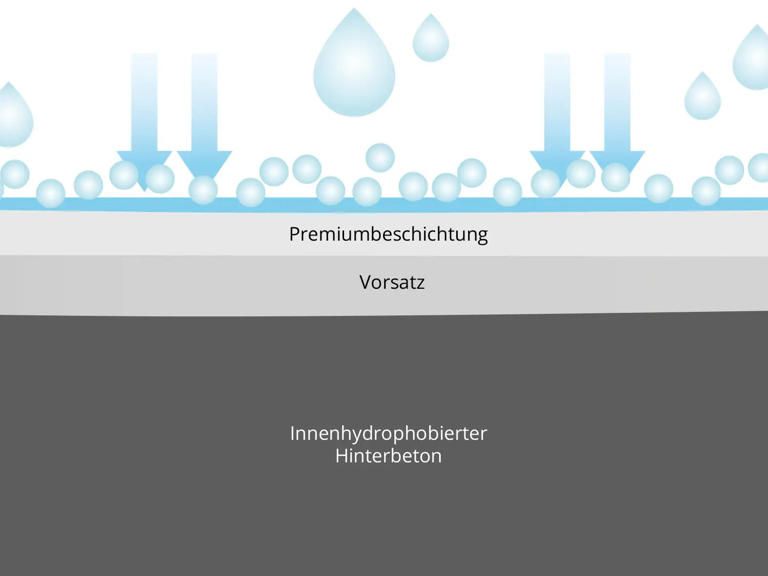 Woehe und Heydemann Terrassenplatten Beschichtung Beton PremiumLine