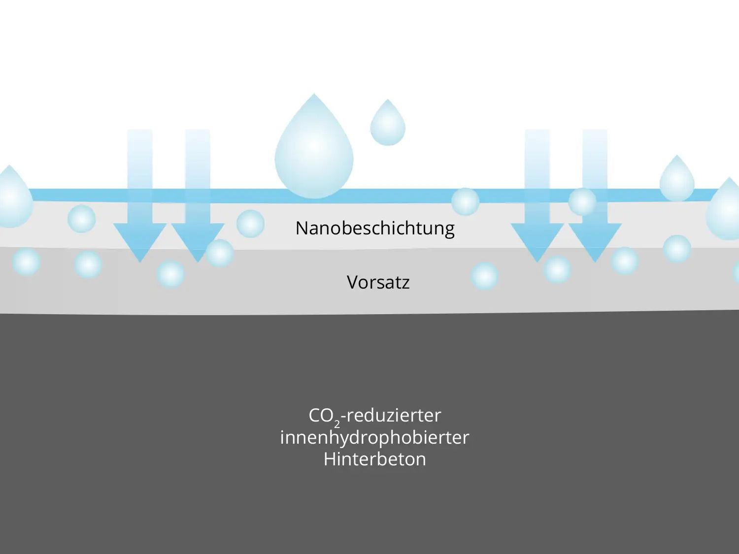 Woehe und Heydemann Terrassenplatten Beschichtung Beton ZeroLine nachhaltig CO2-reduziert 