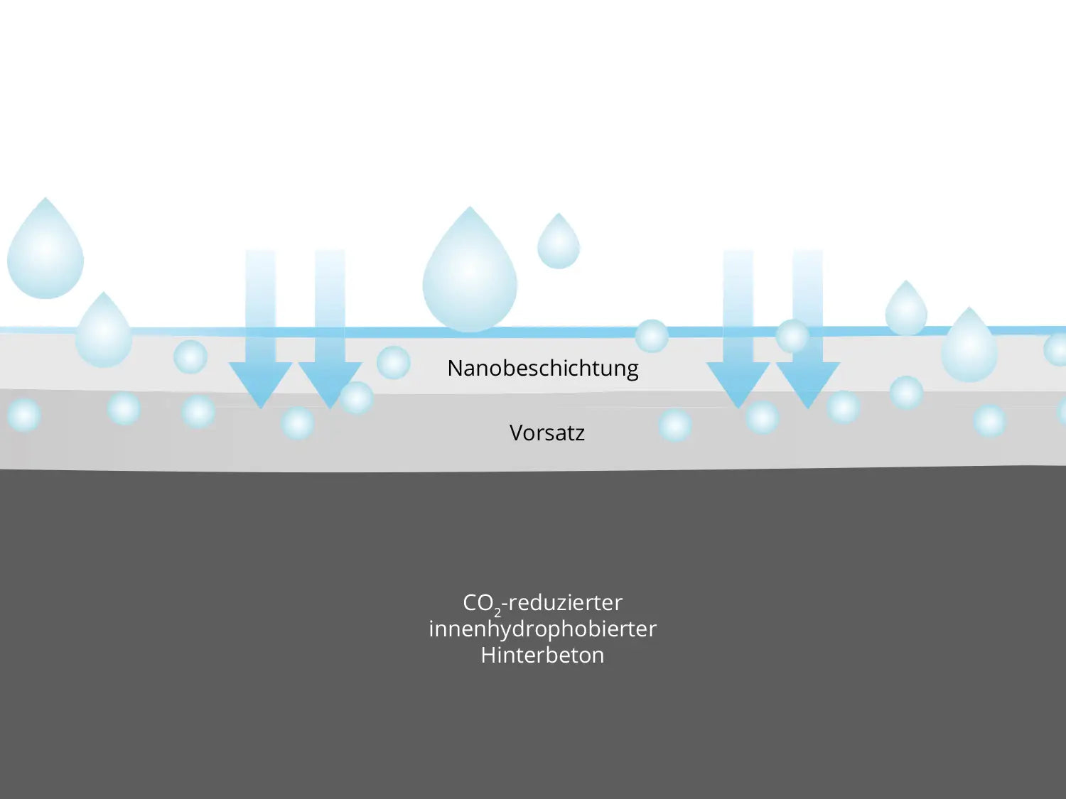 Woehe und Heydemann Terrassenplatten Beschichtung Beton ZeroLine nachhaltig CO2-reduziert 
