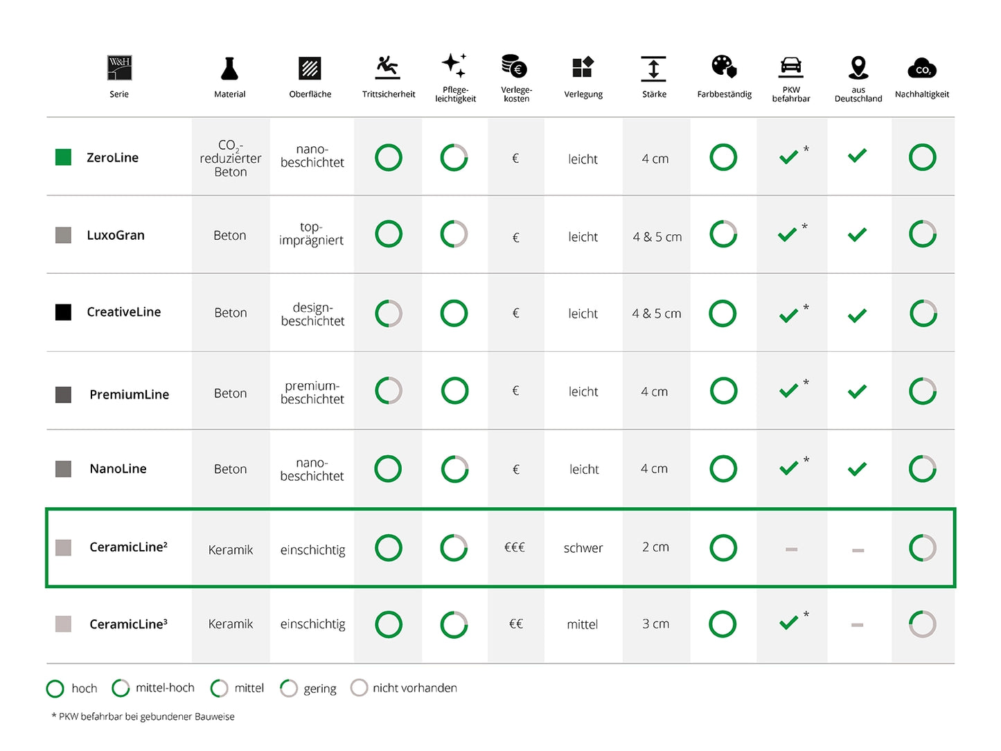 Woehe und Heydemann Terrassenplatten Serienübersicht Keramik 2 cm  CeramicLine²