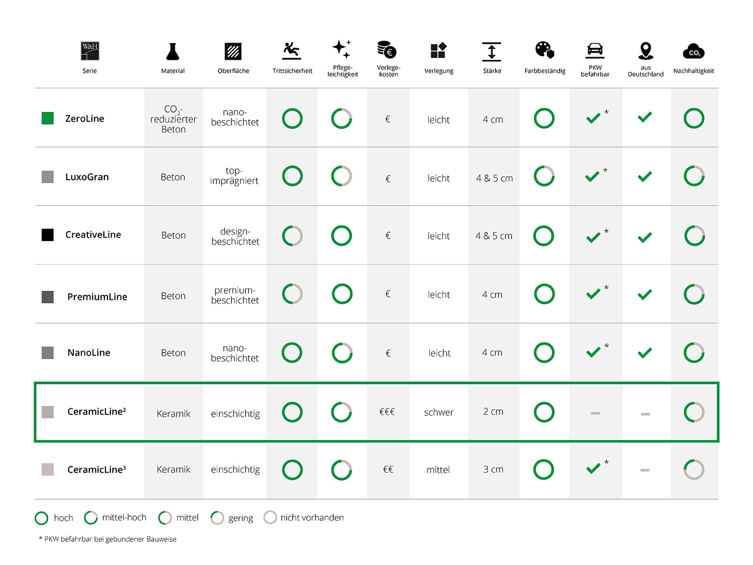 Woehe und Heydemann Terrassenplatten Serienübersicht Keramik 2 cm  CeramicLine²