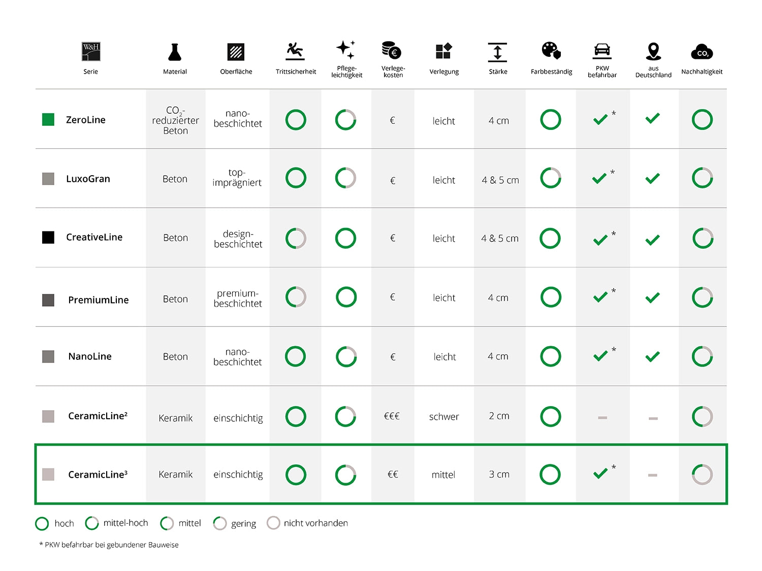 Woehe und Heydemann Terrassenplatten Serienübersicht Keramik 3 cm  CeramicLine³
