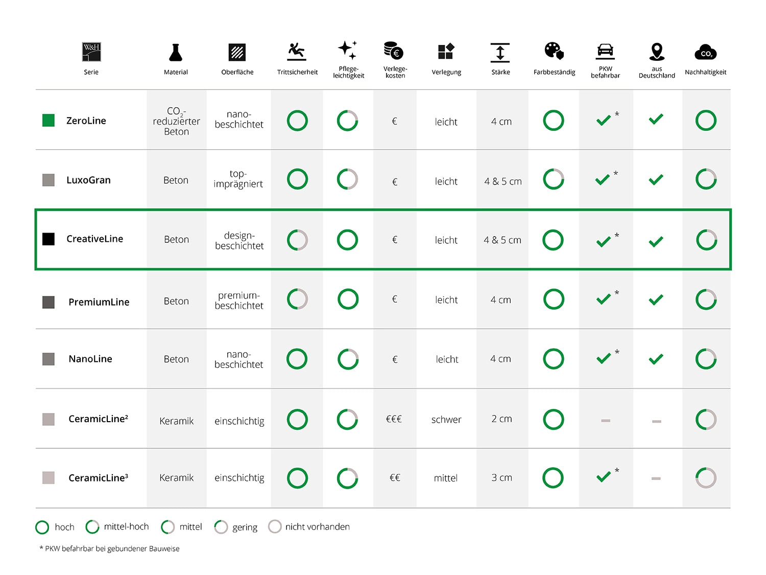 Woehe und Heydemann Terrassenplatten Serienübersicht Beton CreativeLine