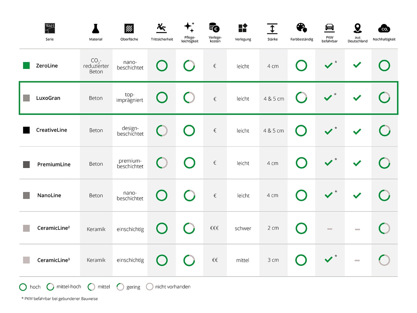 Woehe und Heydemann Terrassenplatten Serienübersicht Beton LuxoGran