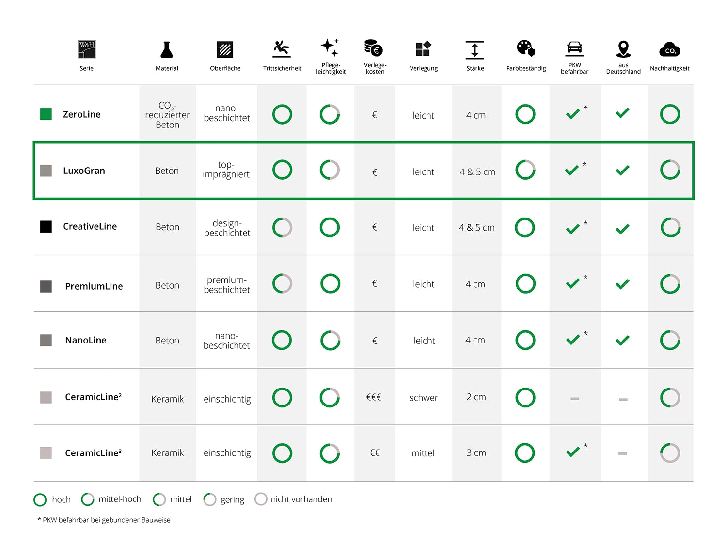 Woehe und Heydemann Terrassenplatten Serienübersicht Beton LuxoGran