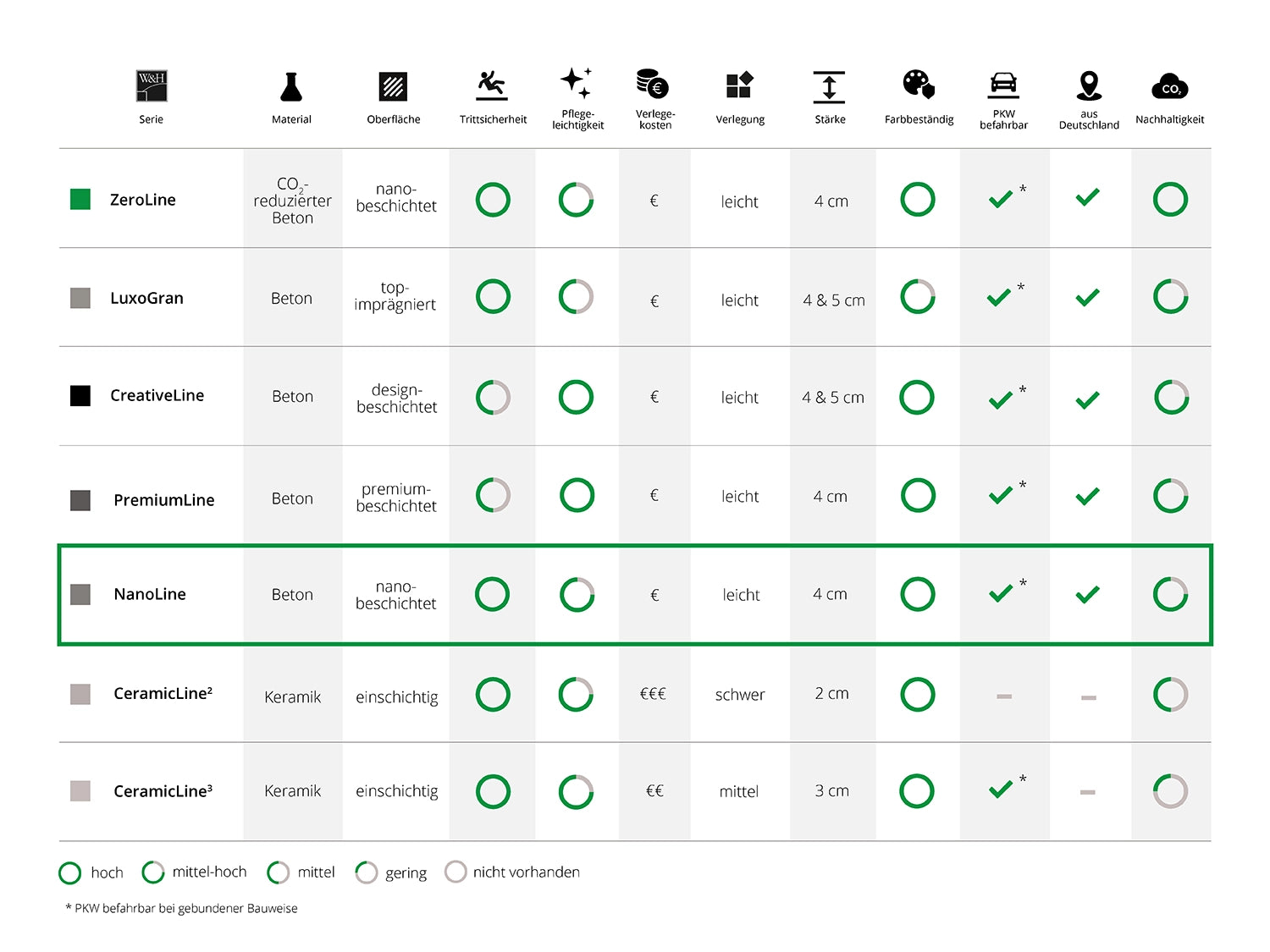 Woehe und Heydemann Terrassenplatten Serienübersicht Beton NanoLine