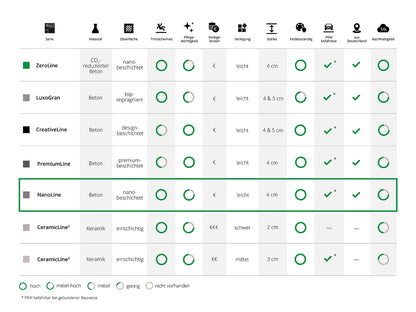Woehe und Heydemann Terrassenplatten Serienübersicht Beton NanoLine
