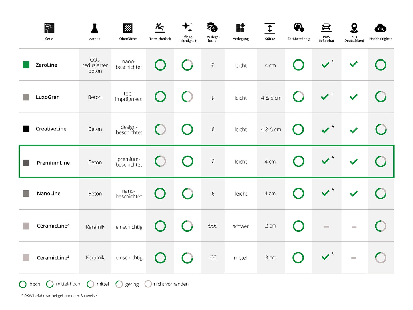Woehe und Heydemann Terrassenplatten Serienübersicht Beton PremiumLine