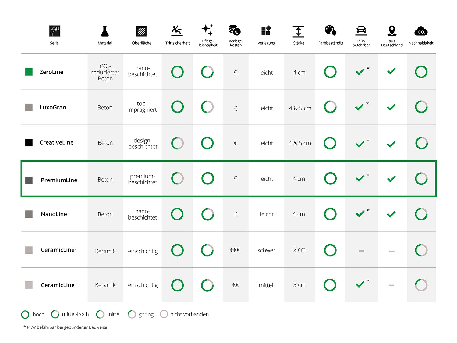 Woehe und Heydemann Terrassenplatten Serienübersicht Beton PremiumLine