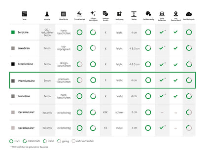 Woehe und Heydemann Terrassenplatten Serienübersicht Beton PremiumLine