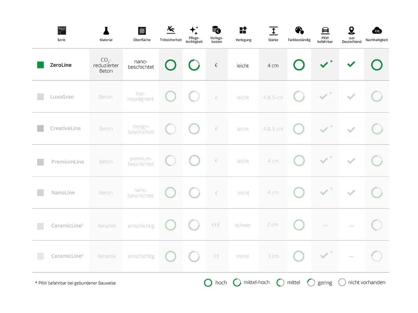 Woehe und Heydemann Terrassenplatten Serienübersicht Beton ZeroLine nachhaltig CO2-reduziert 