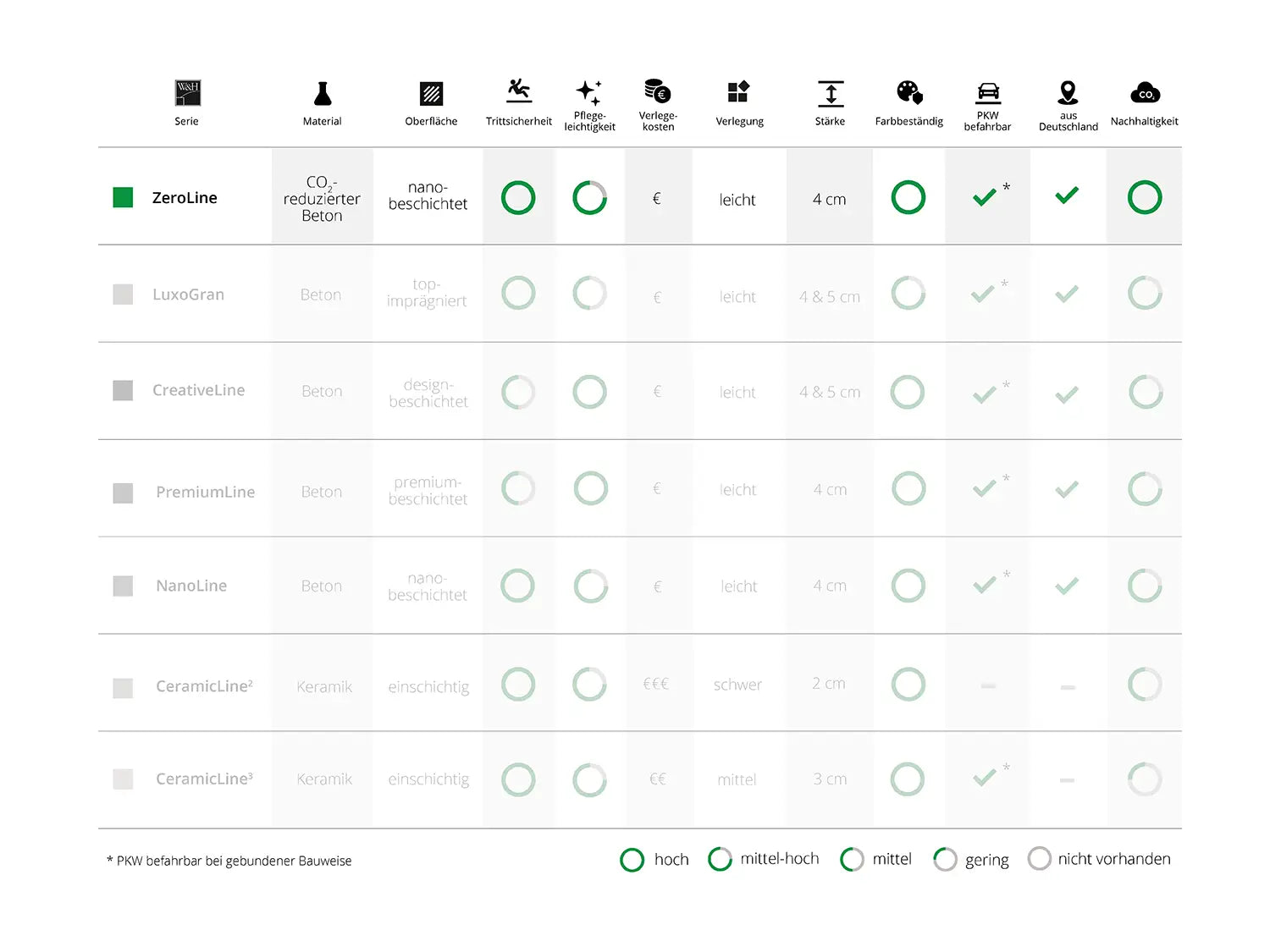 Woehe und Heydemann Terrassenplatten Serienübersicht Beton ZeroLine nachhaltig CO2-reduziert 