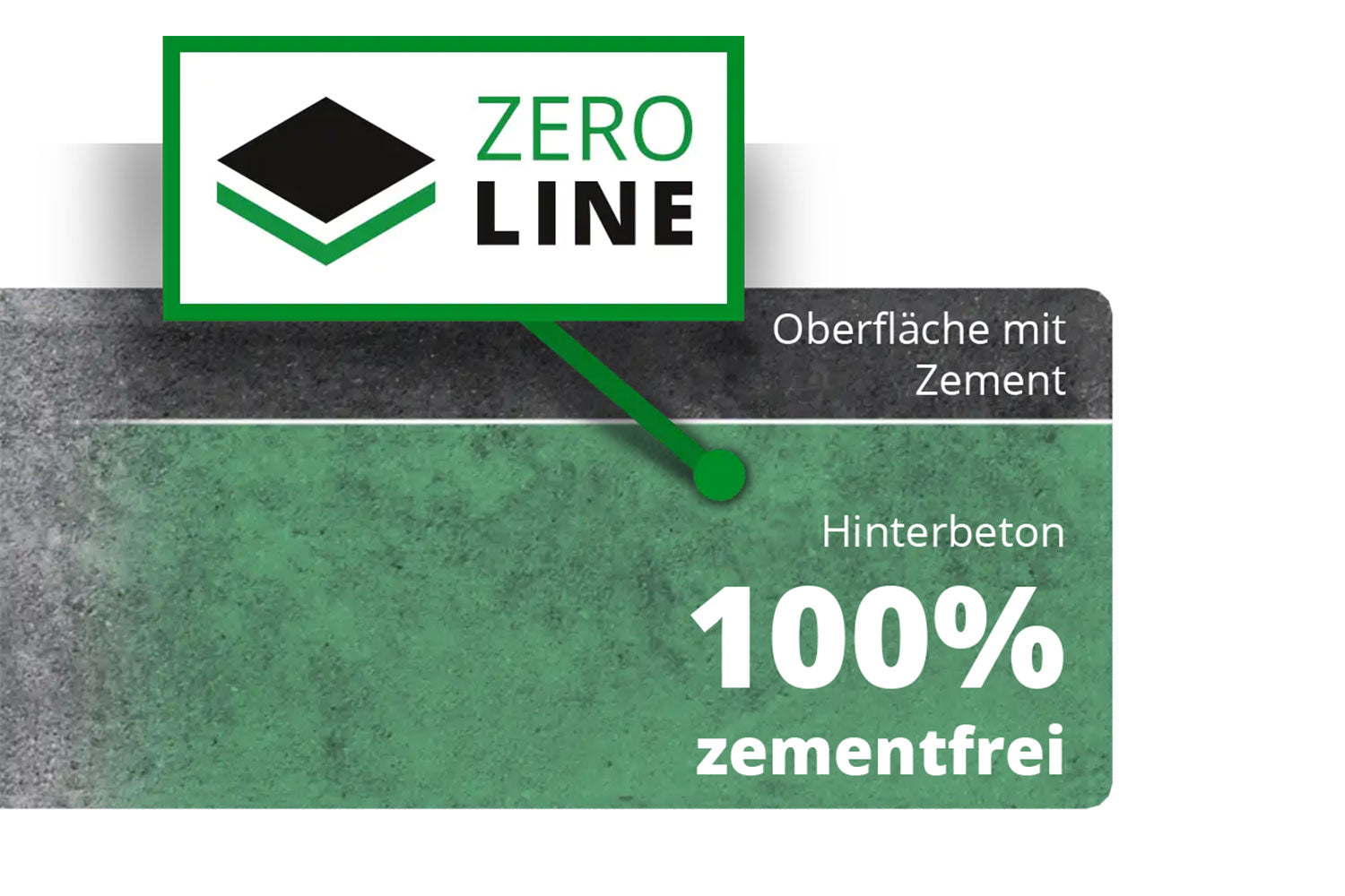 ZeroLine Oberfläche mit Zement und Hinterbeton 100% zementfrei